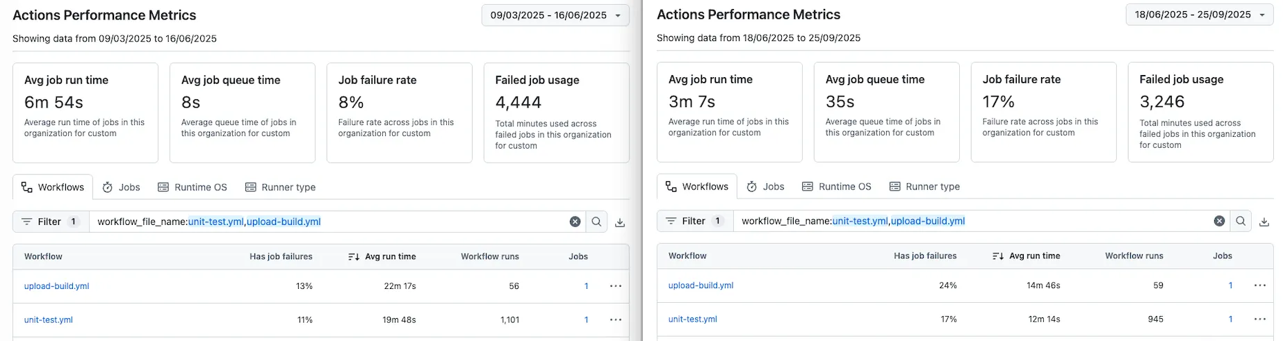 The daily duration of running unit tests on GitHub-hosted runners.