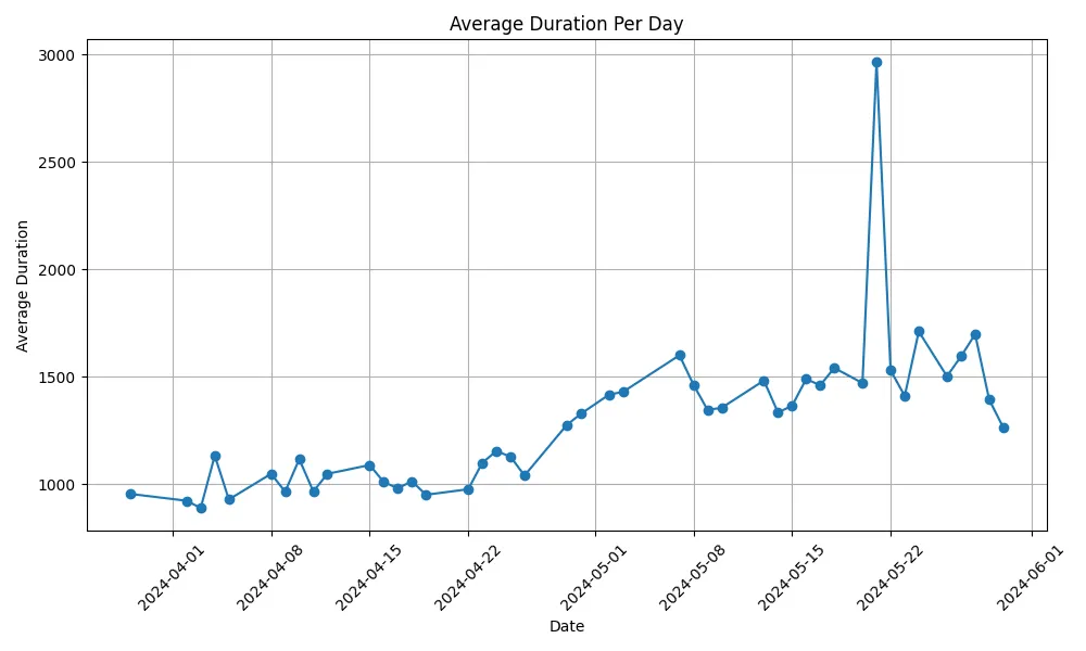 The daily duration of running unit tests on GitHub-hosted runners.